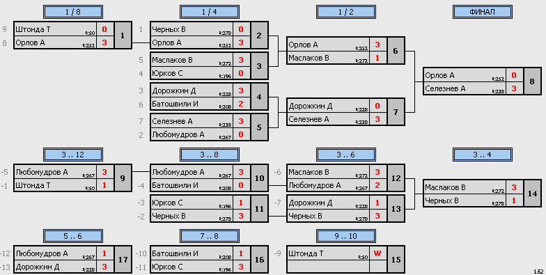 результаты турнира Макс-280 Натен ул.1905